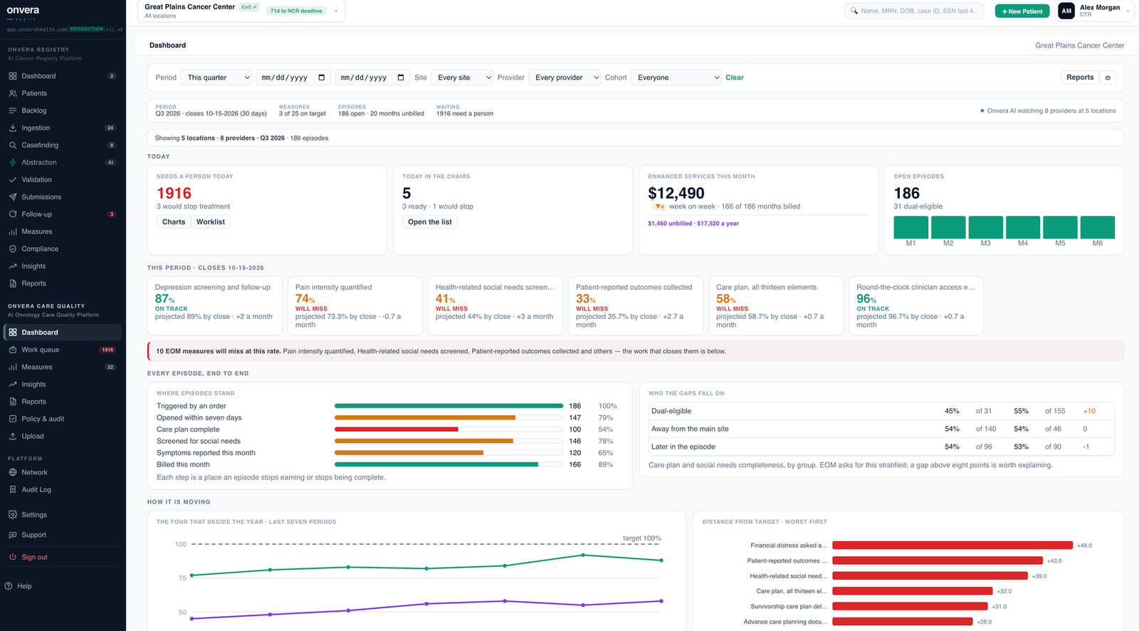 Onvera Care Quality dashboard showing measures on target, open episodes, work queue and gaps by group